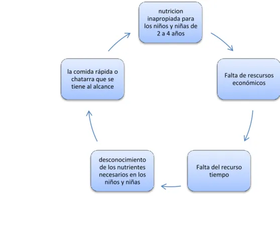 CUADRO NO. 2  CAUSAS DE LA MALA ALIMENTAIÓN 