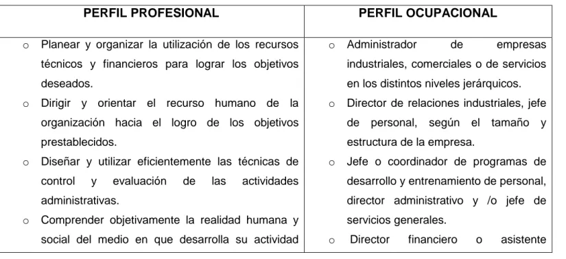 Cuadro  N°1.  Perfil  profesional  y  ocupacional  del  egresado  del  programa  de  Administración de Empresas de la Universidad de Cartagena