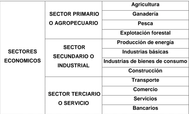 Cuadro 1: Tipos de sectores económicos 