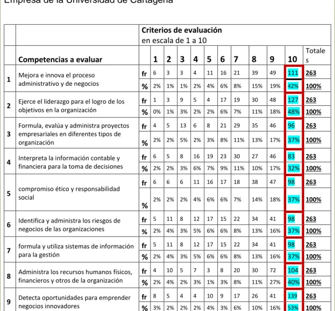 TABLA 9. Perspectiva de los estudiantes del Programa de Administración de  Empresa de la Universidad de Cartagena 