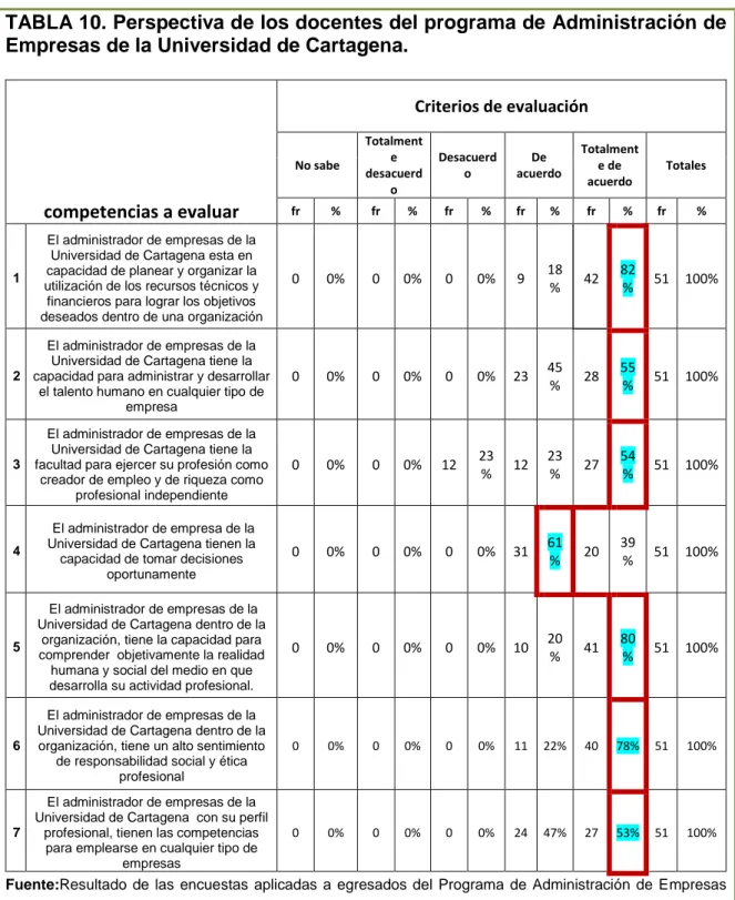 TABLA 10. Perspectiva de los docentes del programa de Administración de  Empresas de la Universidad de Cartagena
