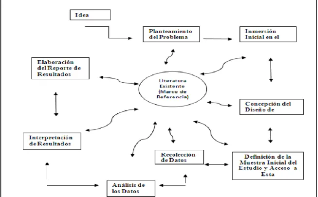 Figura 3. Proceso Cualitativo de la Investigación. 