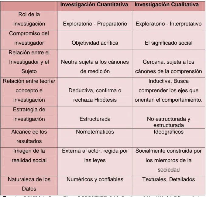 Tabla No. 01 Diferencias entre la Investigación Cuantitativa y la Investigación  Cualitativa 