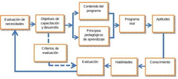 Figura 1. Pasos Preliminares en la Preparación de un Programa de  Capacitación y Desarrollo 