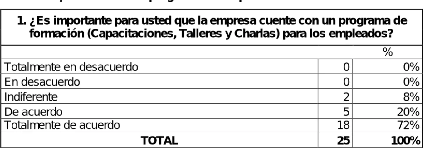 Tabla 1. Importancia de los programas de capacitación 
