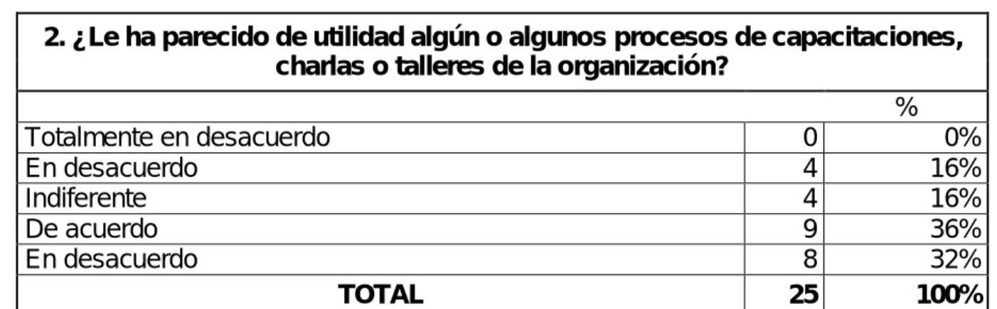Tabla 2. Utilidad de los procesos de capacitación 