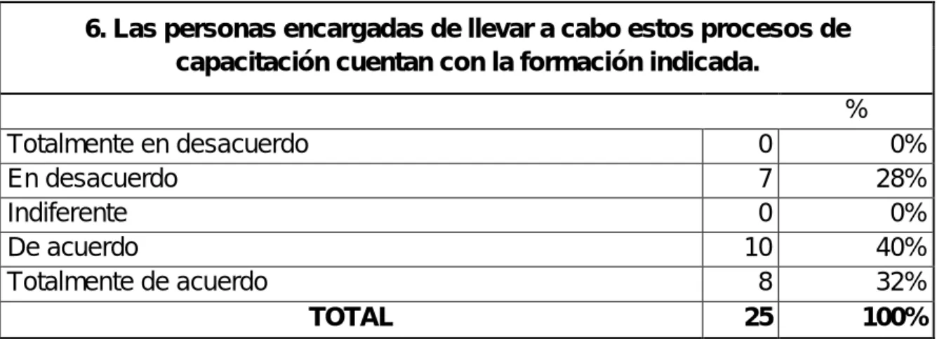 Tabla 6. Personal encargado de la capacitación 