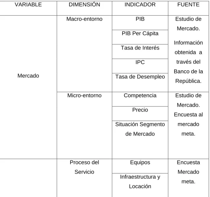 TABLA 3: OPERACIONALIZACIÓN DE LAS VARIABLES 