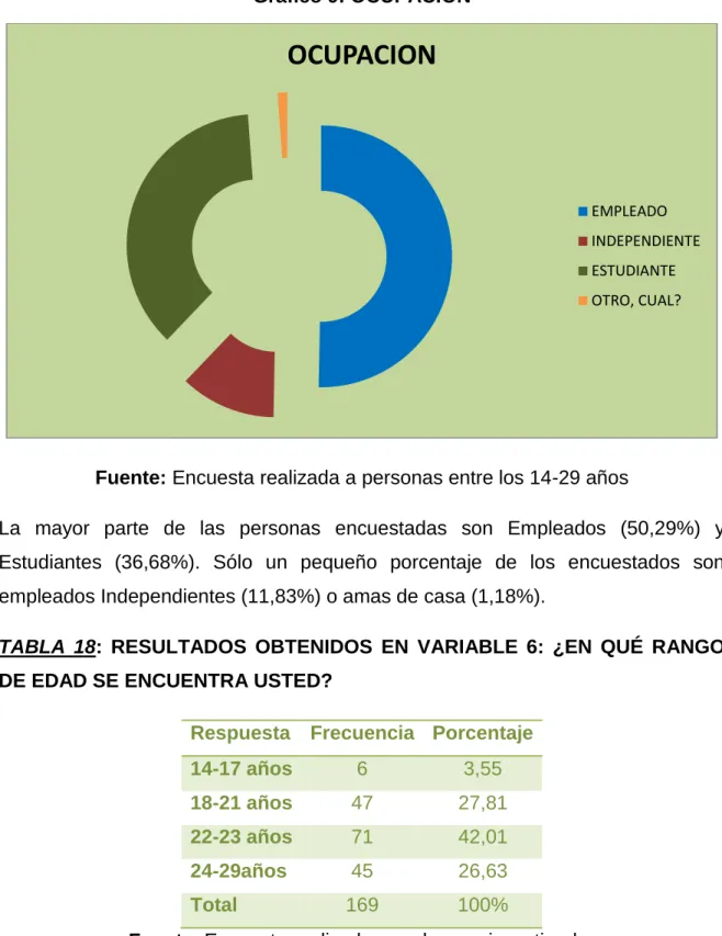 TABLA  18:  RESULTADOS  OBTENIDOS  EN  VARIABLE  6:  ¿EN  QUÉ  RANGO  DE EDAD SE ENCUENTRA USTED? 