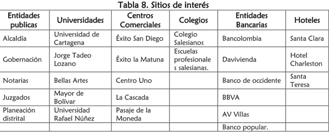 Tabla 8. Sitios de interés  Entidades 