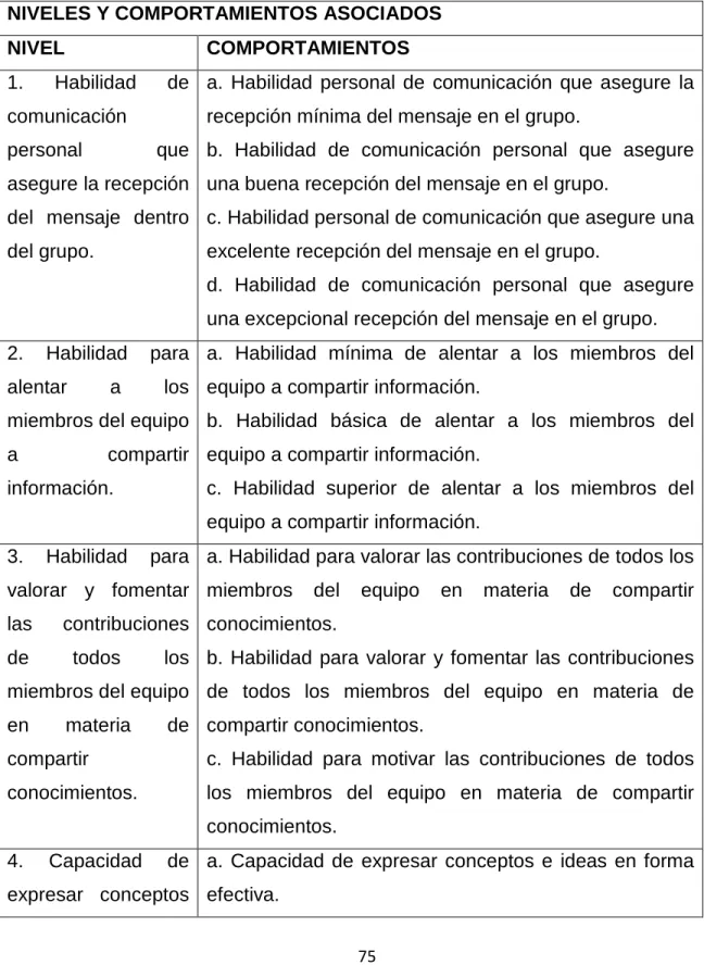 Tabla  4.  Nivelación  de  Competencias  Comunicación  efectiva  para  compartir  conocimientos