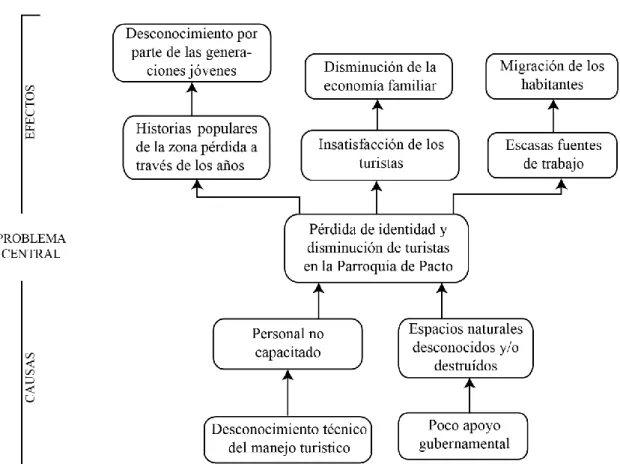 Figura 2.- Árbol de problemas 