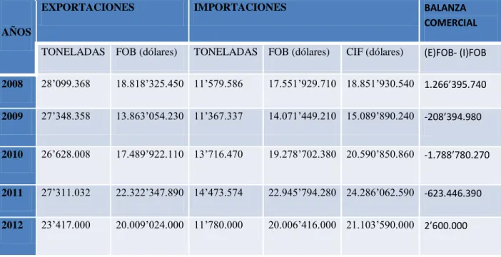 Tabla 6: Balanza de Pagos 