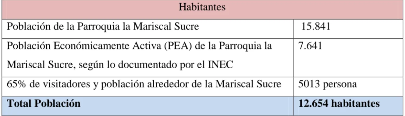Tabla 14: Población 
