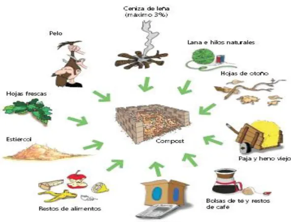 Gráfico 1 Desechos que se utilizan para la composición del abono.