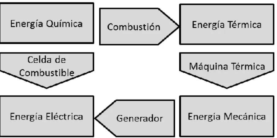 Figura 1. Transformación de la energía química a la  energía eléctrica mediante una operación termoeléctrica 