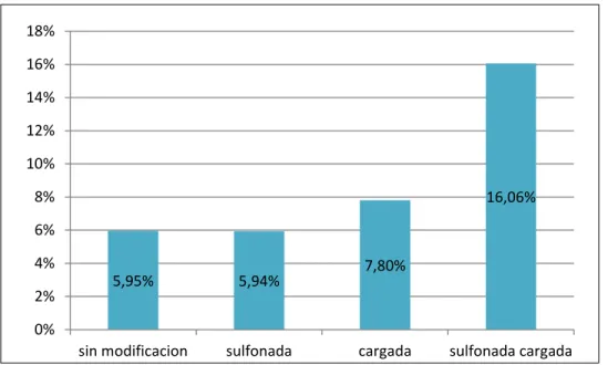 Figura 10. Capacidad de Retención de agua 