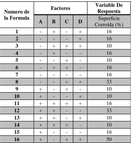 Tabla 6. Resultados de las formulaciones  Numero de  la Formula  Factores  Variable De Respuesta  A  B  C  D  Superficie  Corroída (%)  1  -  +  -  +  16  2  -  -  -  +  16  3  -  +  +  +  10  4  -  +  -  -  16  5  -  -  +  -  10  6  -  +  +  -  16  7  -  
