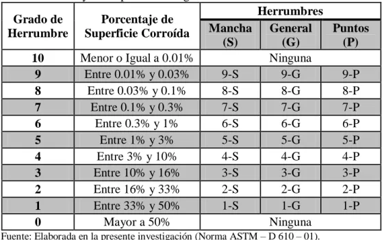 Tabla 7. Escala y descripción de los grados de herrumbre  Grado de  Herrumbre  Porcentaje de  Superficie Corroída  Herrumbres Mancha  (S)  General (G)  Puntos (P) 