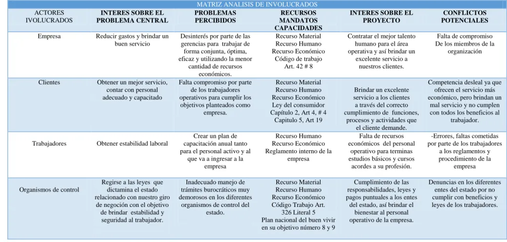 Tabla 2 Matriz Análisis de Involucrado 