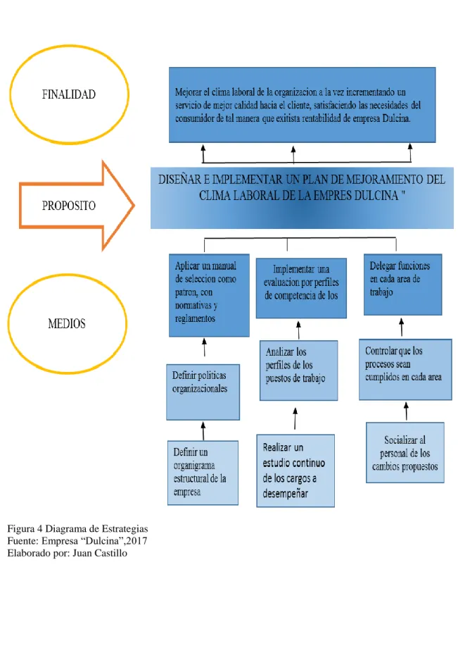 Figura 4 Diagrama de Estrategias  Fuente: Empresa “Dulcina”,2017   Elaborado por: Juan Castillo  