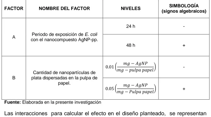 Tabla 2. Diseño Experimental, Factores y Niveles 