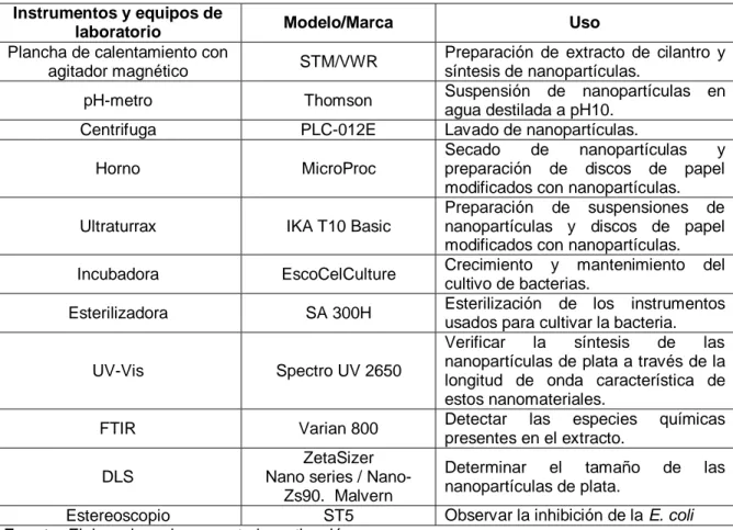 Tabla 4. Materiales y equipos usados. 