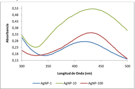 Figura  5. Espectroscopia UV-Vis de suspensiones acuosas de  nanopartículas de  plata al 1% v/v pH 10