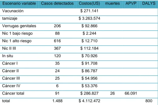 Tabla  8. Escenario tamizaje más vacuna tetravalente sin descuento 