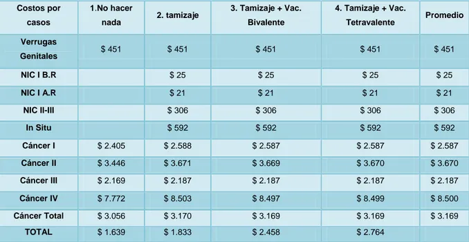 Tabla 10. Costos en dólares por casos de virus del papiloma humano en  Cartagena de Indias 2012