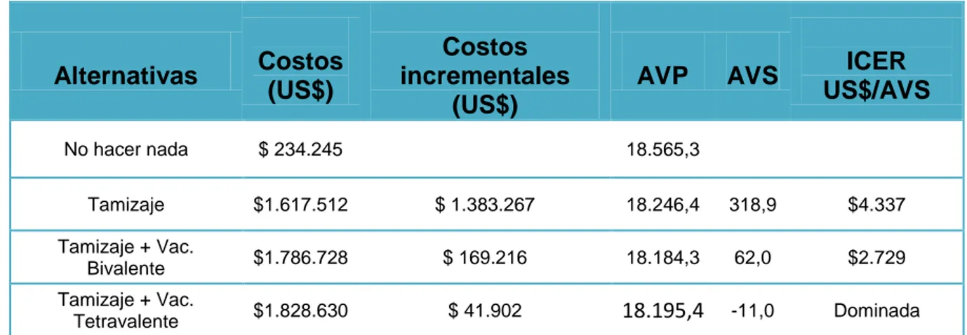 Tabla  13.  Costo  efectividad  incremental  de  la  vacunación  contra  VPH  en  mujeres  cartageneras,  sin  tener  en  cuenta  el  efe cto  contra  verrugas genitales