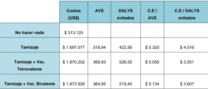 Tabla  14.Costo  efectividad  de  las  estrategias  por  años  de  vida  salvados  y  DALYS evitados contra VPH en Cartagena de Indias 2012