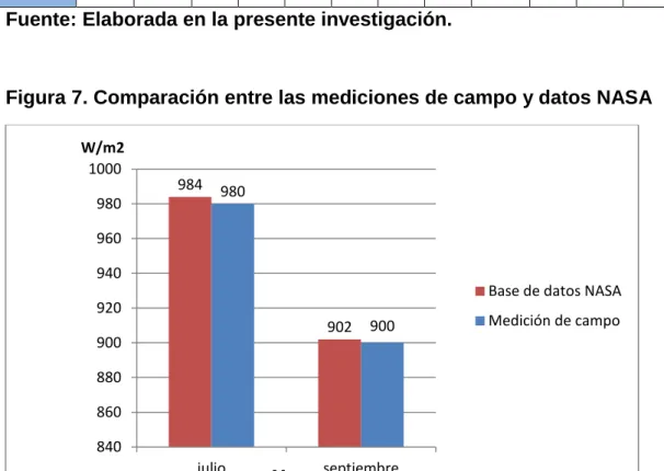 Figura 7. Comparación entre las mediciones de campo y datos NASA 