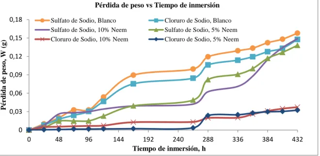 Figura 6: Curvas de Pérdida de Peso vs Tiempo de inmersión para el acero al carbono en cloruro de sodio y  sulfato de sodio, en presencia y ausencia de extracto de Neem a diferentes concentraciones y 25°C