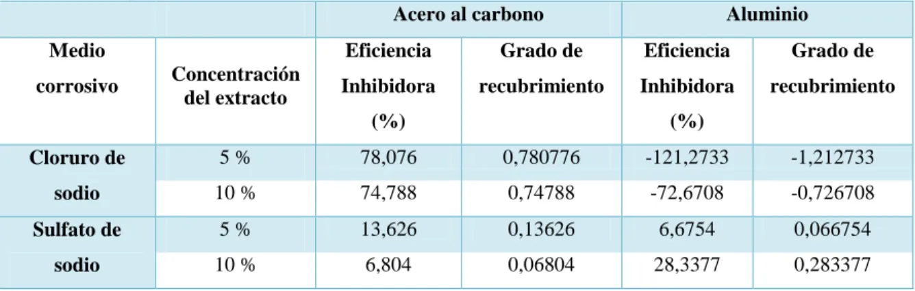 Tabla 6: Comparativo de eficiencias de inhibición del extracto de Neem sobre Acero al carbono y aluminio