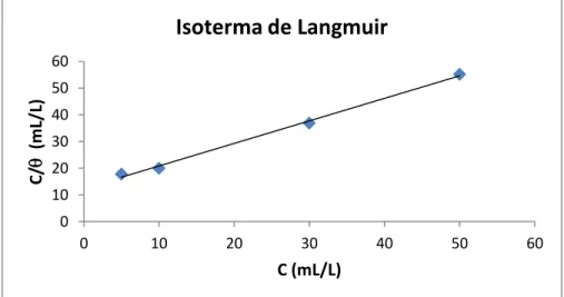 Figura 9: Isoterma de adsorción de Langmuir. (C/θ v C). 