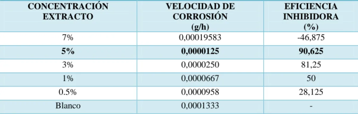 Tabla  9:  Velocidad  de  corrosión,  eficiencia  de  inhibición  del  Acero  al  Carbono  en  cloruro  de  sodio a diferentes concentraciones de extracto inhibidor, durante 24 horas de exposición