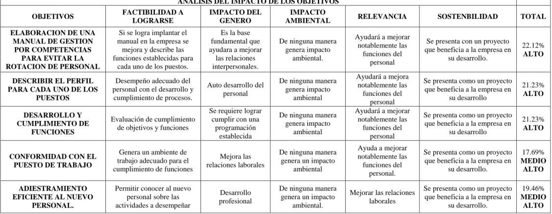Tabla 4 Análisis de impacto objetivos 