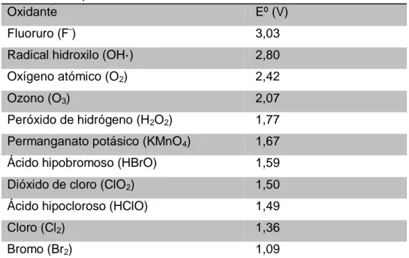 Tabla 3. Potenciales de oxidación estándar frente al electrodo de hidrógeno de  algunos oxidantes químicos en medio ácido a 25 ºC 