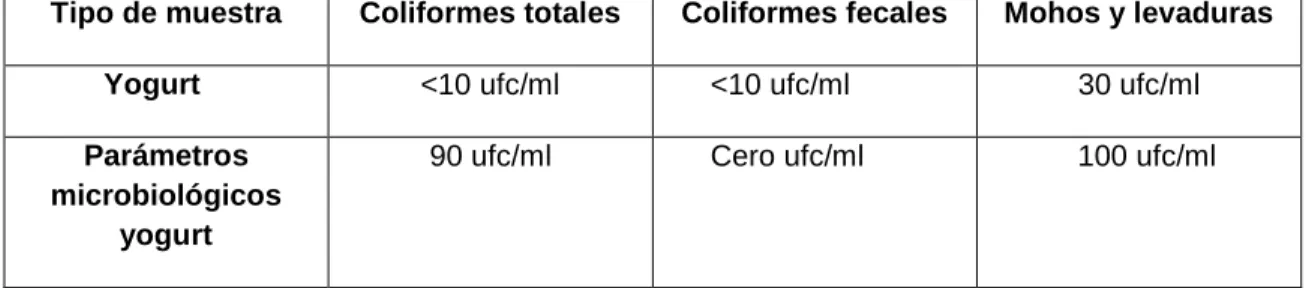 Tabla 11. Análisis microbiológico del yogur 
