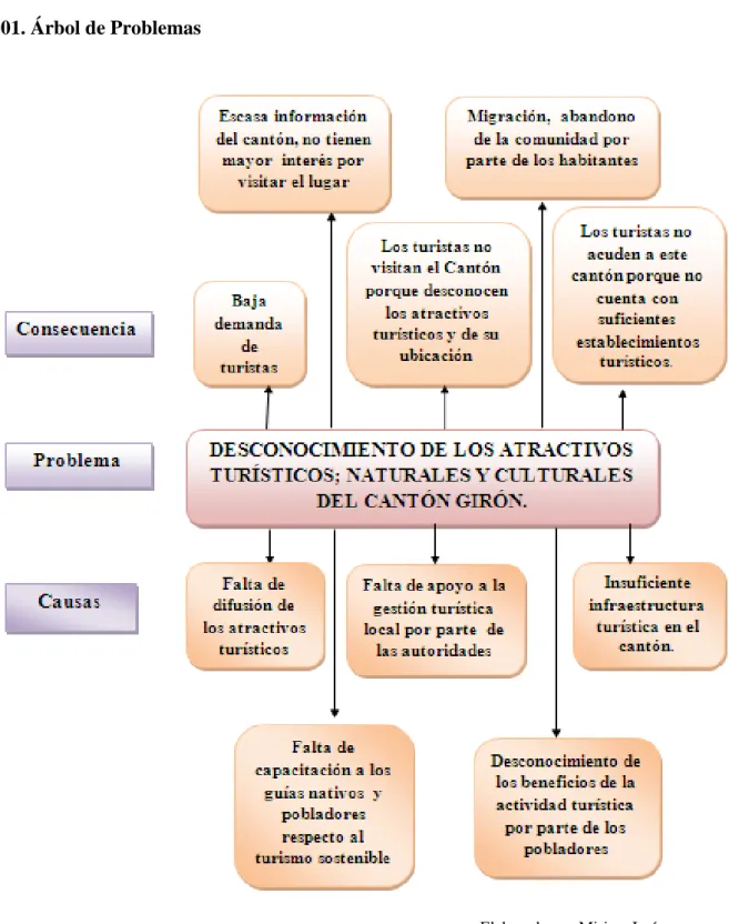 FIGURA 3.  ÁRBOL DE PROBLEMAS 