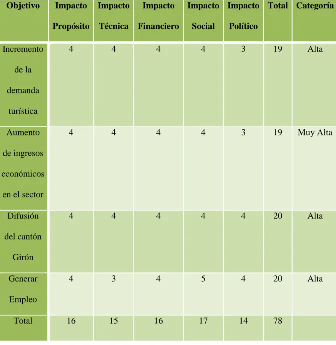 FIGURA 6.  MATRIZ DE ANÁLISIS DE IMPACTO 