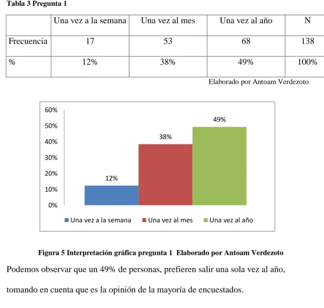 Tabla 3 Pregunta 1 
