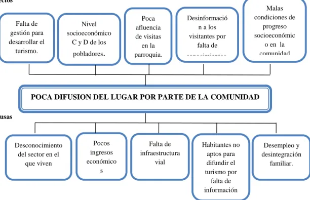 Figura 3: Árbol de Problemas 