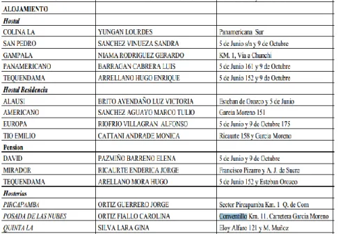Figura 1. Servicio de Hospedaje en Conventillo 
