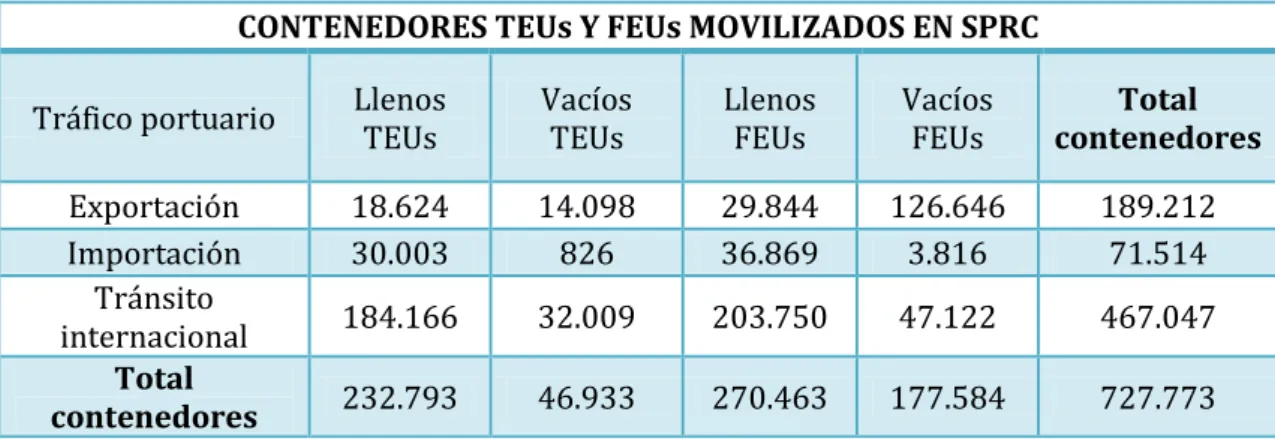 Tabla 1. Carga contenerizada movilizada en SPRC  CONTENEDORES TEUs Y FEUs MOVILIZADOS EN SPRC  Tráfico portuario  Llenos 