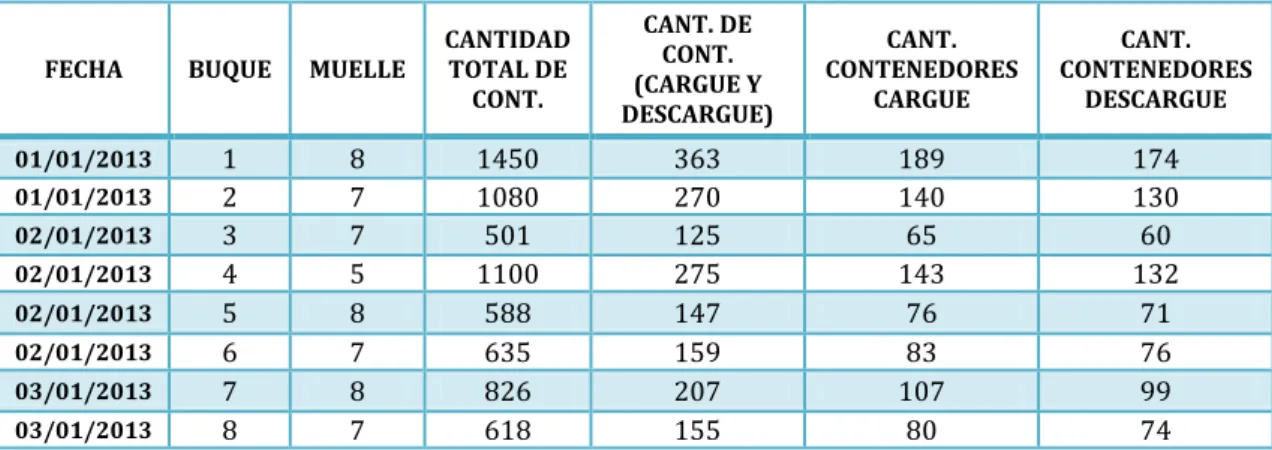 Tabla 13. Cálculo de cantidad de contenedores carga-descarga por buque FECHA  BUQUE  MUELLE  CANTIDAD 