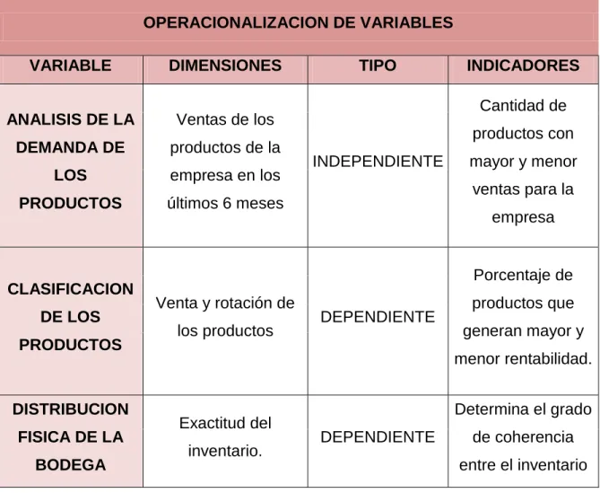 Tabla 5. Operacionalización de variables.  