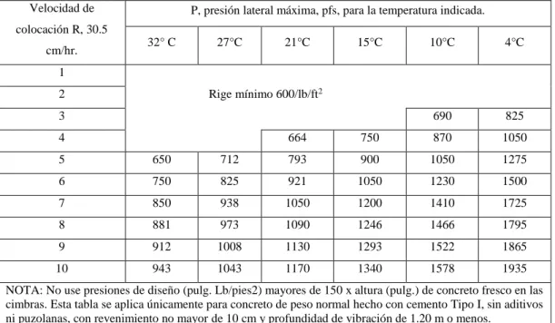 Tabla 15. Presión lateral máxima para el diseño de cimbras para muros. 