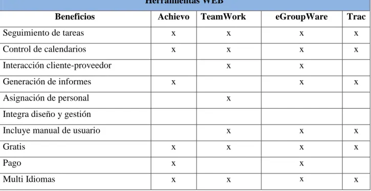 Tabla 1: Herramientas WEB 